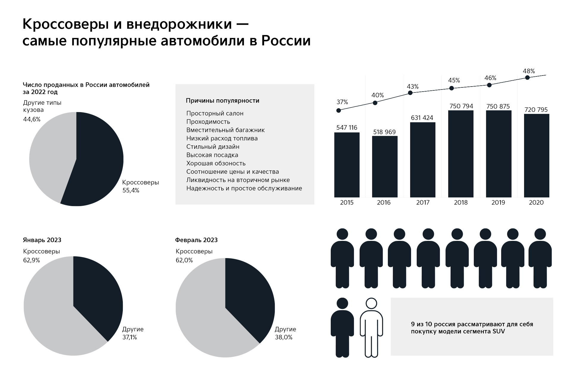 Кроссоверы бьют рекорды популярности: сколько их на наших дорогах и за что  любят эти автомобили?